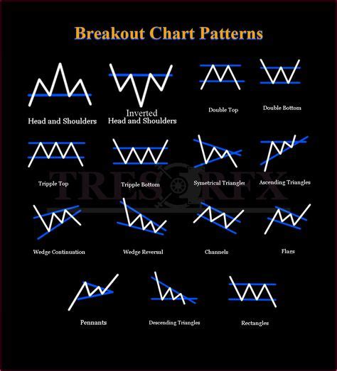 Classic Chart Patterns (с изображениями) | Технический анализ, Финансы ...