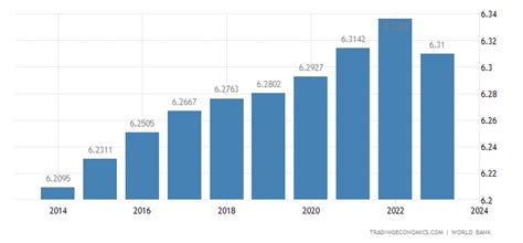 El Salvador Population | 1950-2019 Data | 2020-2022 Forecast ...