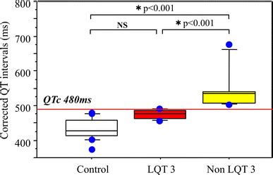 Corrected QT intervals (QTc) at 4 min of recovery after exercise using... | Download Scientific ...