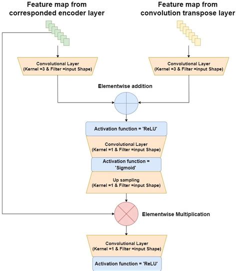 Architecture of attention layer. | Download Scientific Diagram