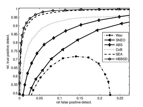 7: ROC curves for various spike detection methods. The shown results ...