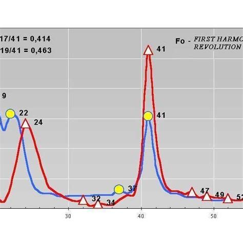 Spectrum of simultaneous measurement of horizontal and vertical... | Download Scientific Diagram