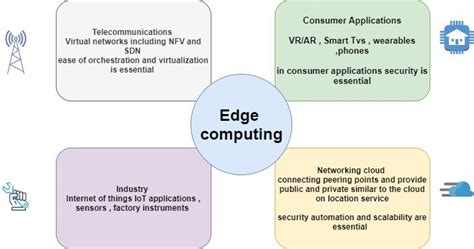 Edge computing applications. | Download Scientific Diagram