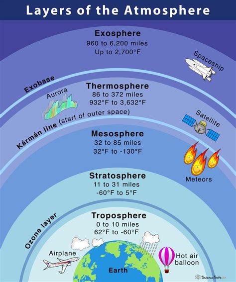 Earth's Atmosphere Layers, Earth Atmosphere, Earth Science Lessons ...