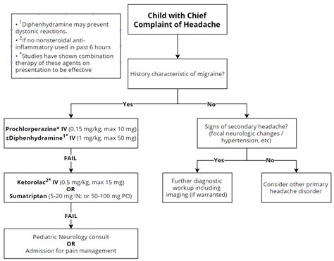 pediatric migraine headache flowchart - ALiEM