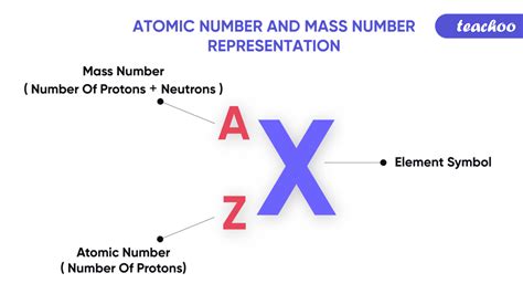 Nucleons, Atomic Number and Mass Number - Definition [with Examples]