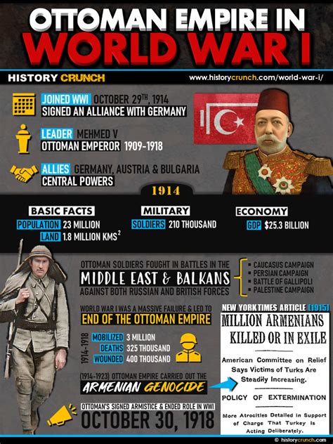 Ottoman Empire in World War I - HISTORY CRUNCH - History Articles, Biographies, Infographics ...