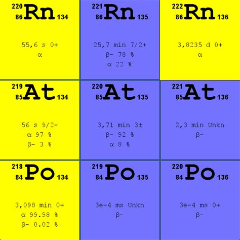 Properties of Radon - Characteristics of Radon | nuclear-power.com