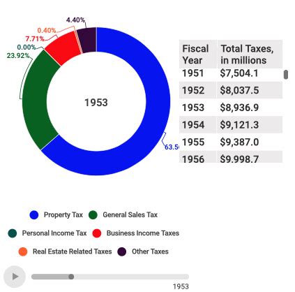 See the Evolution of Local Tax Revenues in New York City