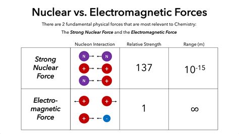 Weak Nuclear Force Examples