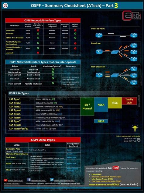 Ospf cheat sheet Computer Basics, Computer Repair, Hacking Computer, Computer Technology ...