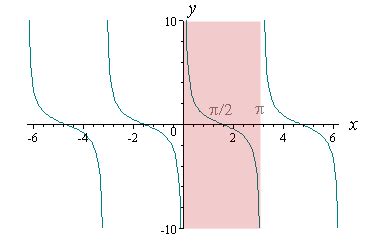 Which is the correct graph of arccot x?