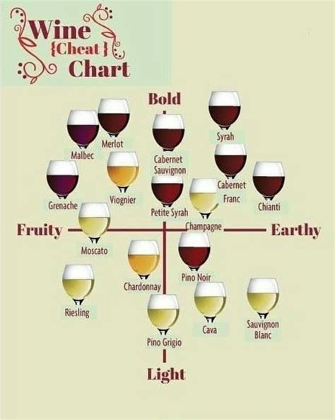 Wine (cheat) chart | Wine flavors, Wine chart, Drinks