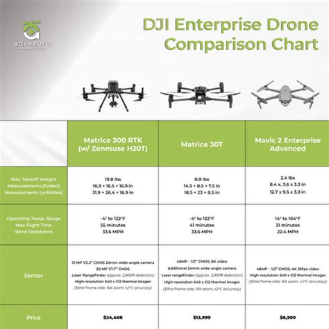 Which DJI Enterprise Drone Do You Need? | Advexure