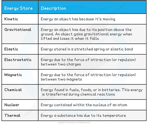 Energy Stores & Transfers (1.7.1) | CIE IGCSE Physics Revision Notes 2023 | Save My Exams