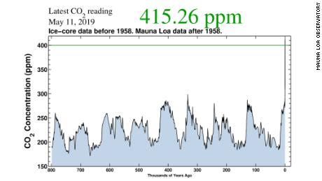 There is more CO2 in the atmosphere today than any point since the evolution of humans - CNN ...