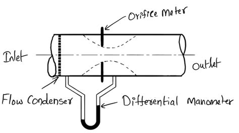 Orifice Meter: Construction, Working Principle, Discharge Equation