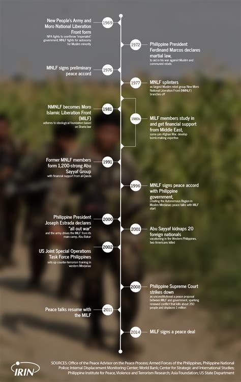 mindanaos_timeline.png | The New Humanitarian