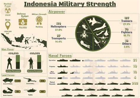 Indonesia Military Strength Infographic, Military Power Of Indonesia ...