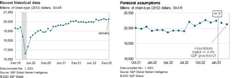 US Monthly GDP Index for January 2023 | S&P Global