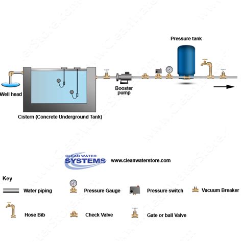 Well Water Diagram |Well > Cistern > Booster Pump > Pressure Tank