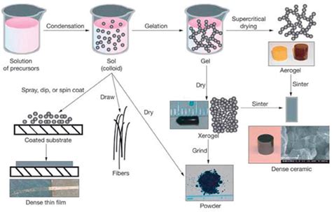 Introductory Chapter: A Brief Semblance of the Sol-Gel Method in Research | IntechOpen