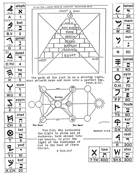 Untitled Document | Ancient hebrew, Hebrew alphabet, Ancient books