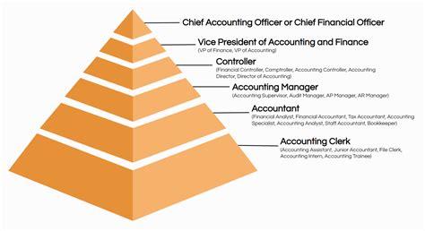 The Top 20 Accounting Job Titles | Ongig Blog