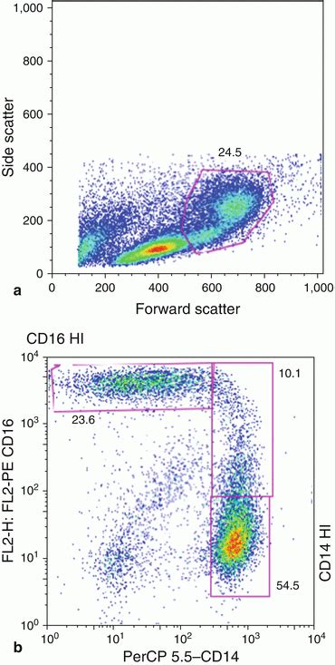 Utilizing Flow Cytometry Effectively | Basicmedical Key