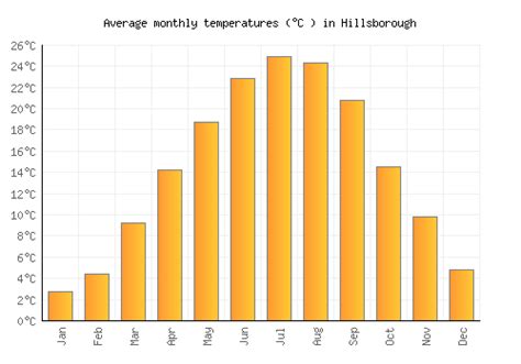 Hillsborough Weather averages & monthly Temperatures | United States ...