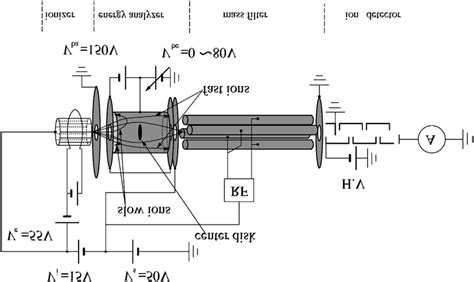 Schematic diagram of the quadrupole mass spectrometer with the... | Download Scientific Diagram