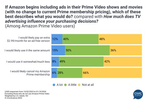 Under 1 in 10 Amazon Prime Video Users Would Upgrade to Keep Ads-Free Experience - CivicScience