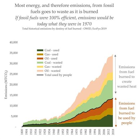 Graph of the day: Most emissions from fossil fuels come from wasted energy | RenewEconomy