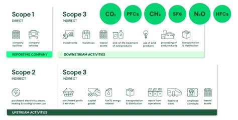 What are Scopes 1, 2 and 3 of Carbon Emissions?