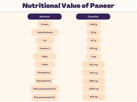 Paneer Nutrition - Calories, Carbs, Protein & Nutrition Facts | Livofy