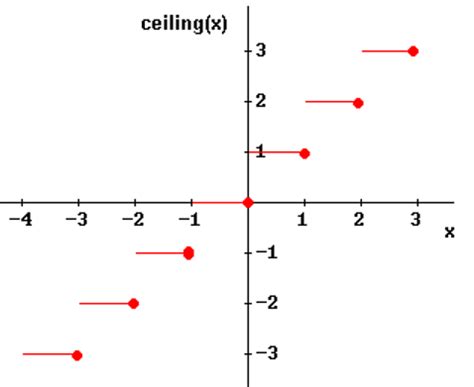 Ceiling Function: Definition, Properties & Formula, Graph