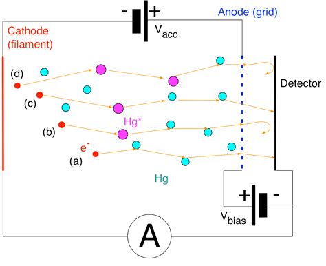 11. The Franck-Hertz Experiment — Modern Lab Experiments documentation