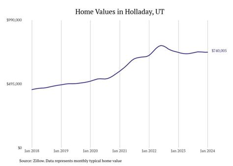 Cities With the Most Expensive Homes in Utah | Stacker