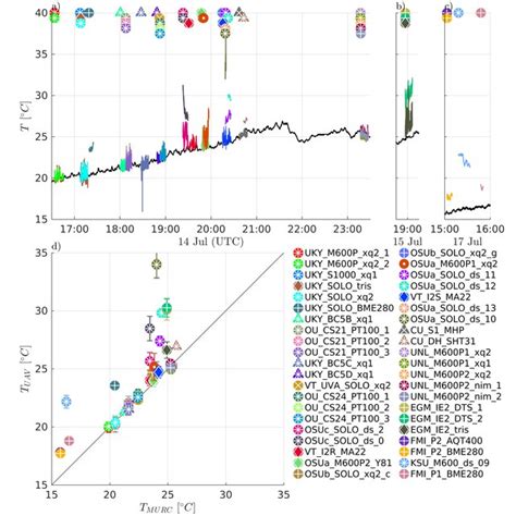 Radiosonde data. (a) Radiosonde data, including temperature (T, blue... | Download Scientific ...