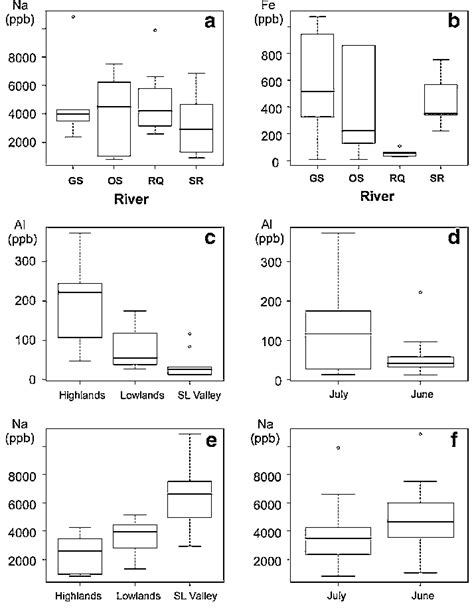 Box plots displaying the mean (heavy line), upper quartile (top of ...