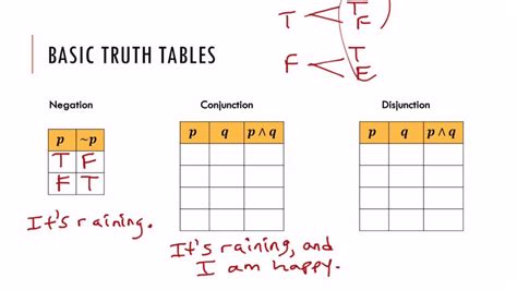 Conditional Disjunction Truth Table | Elcho Table