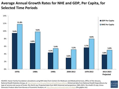 Average Annual Growth Rates for NHE and GDP, Per Capita, for Selected ...