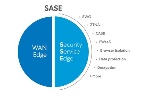 SSE vs. SASE: What's the difference? | SC Media