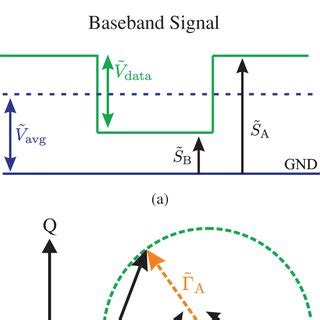 (a) The passband and baseband signal received from a backscatter RF... | Download Scientific Diagram