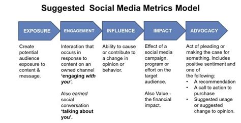 4 Cara Menentukan Metrics Di Pemasaran Media Sosial - Sribu