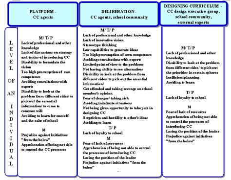 Different Curriculum Models | Curriculum, Integrated curriculum, Curriculum development