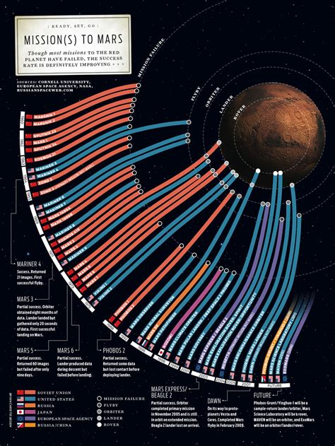 Missions to Mars – ChartGeek.com