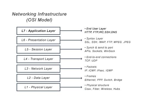 What is Layer 7? | Avi Networks