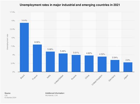 Unemployment rates in major industrial and emerging countries 2015 ...