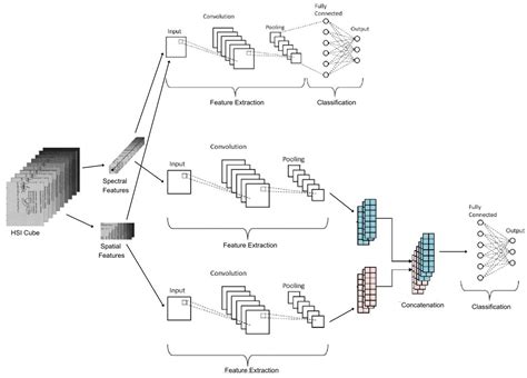 Sensors | Free Full-Text | Analysis of Hyperspectral Data to Develop an Approach for Document Images